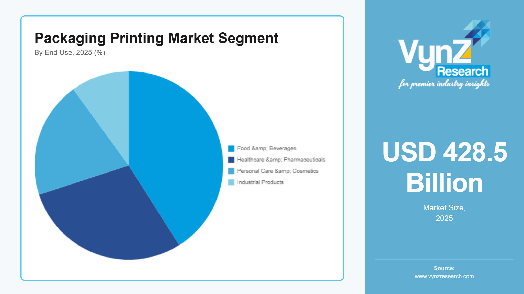 Packaging Printing Market Segment